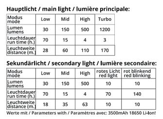 Origin Outdoors Fusion LED-es fejlámpa 1400 lumenes
