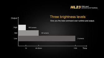 fejlámpa Fenix HL23 fényerősség 