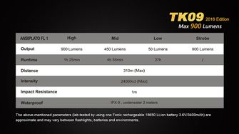 LED zseblámpa Fenix TK09 XP-L 900lumen paraméterek
