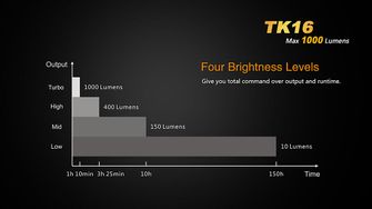 LED zseblámpa Fenix TK16 1000lumen világítási módok