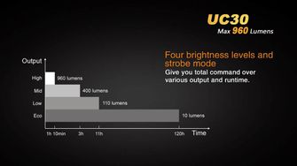 LED zseblámpa Fenix UC30 960lumen világítási módok 