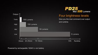 Fenix ​​​​PD25 zseblámpa + 700 mAh USB akkumulátor