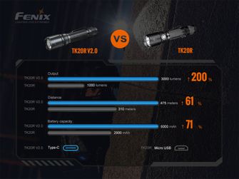 Fenix TK20R V2.0 taktikai tölthető zseblámpa