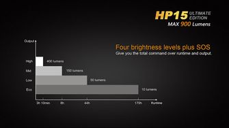 Fenix HP15 Ultimate Edition fejlámpa, 900 lumen